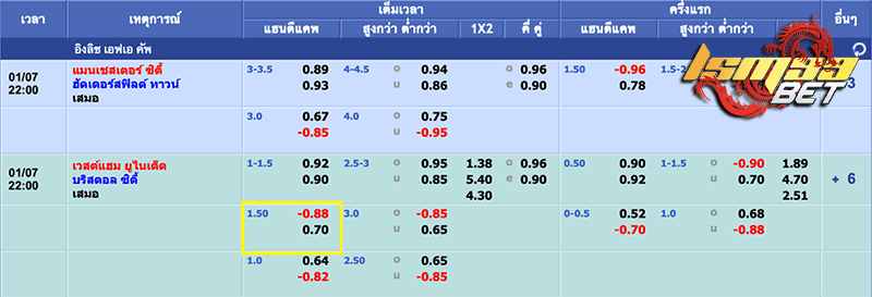 แทงบอล 1.5 คือ