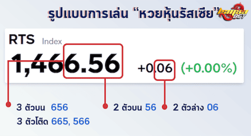 ตรวจหวยหุ้นรัสเซีย